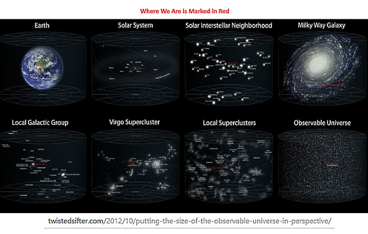 Image of where we are in relation to the
                        World and the Universe